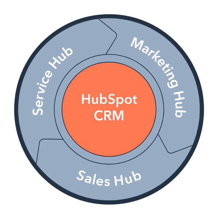 HubSpot CRM Flywheel